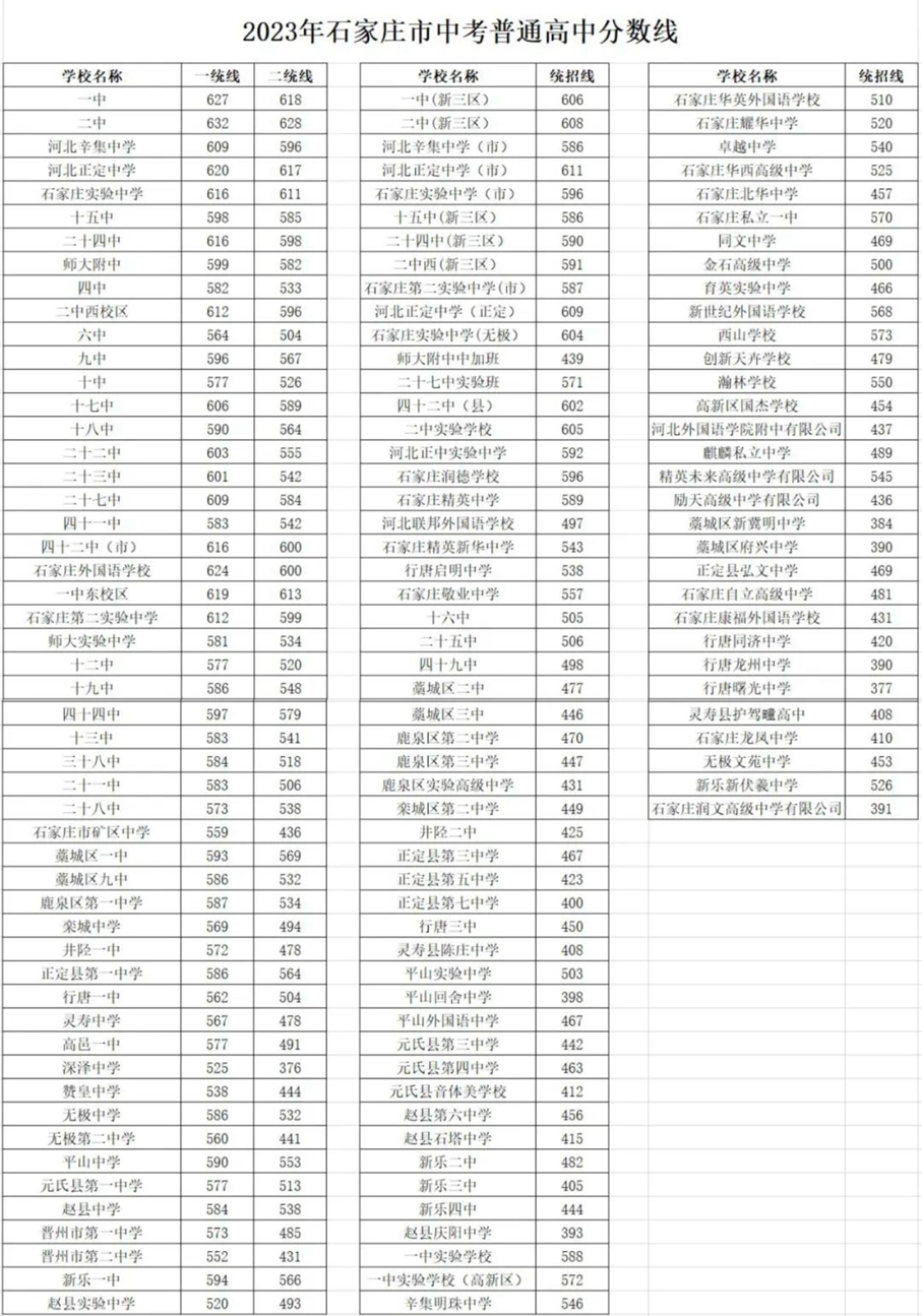 石家莊二中錄取分數(shù)線2024