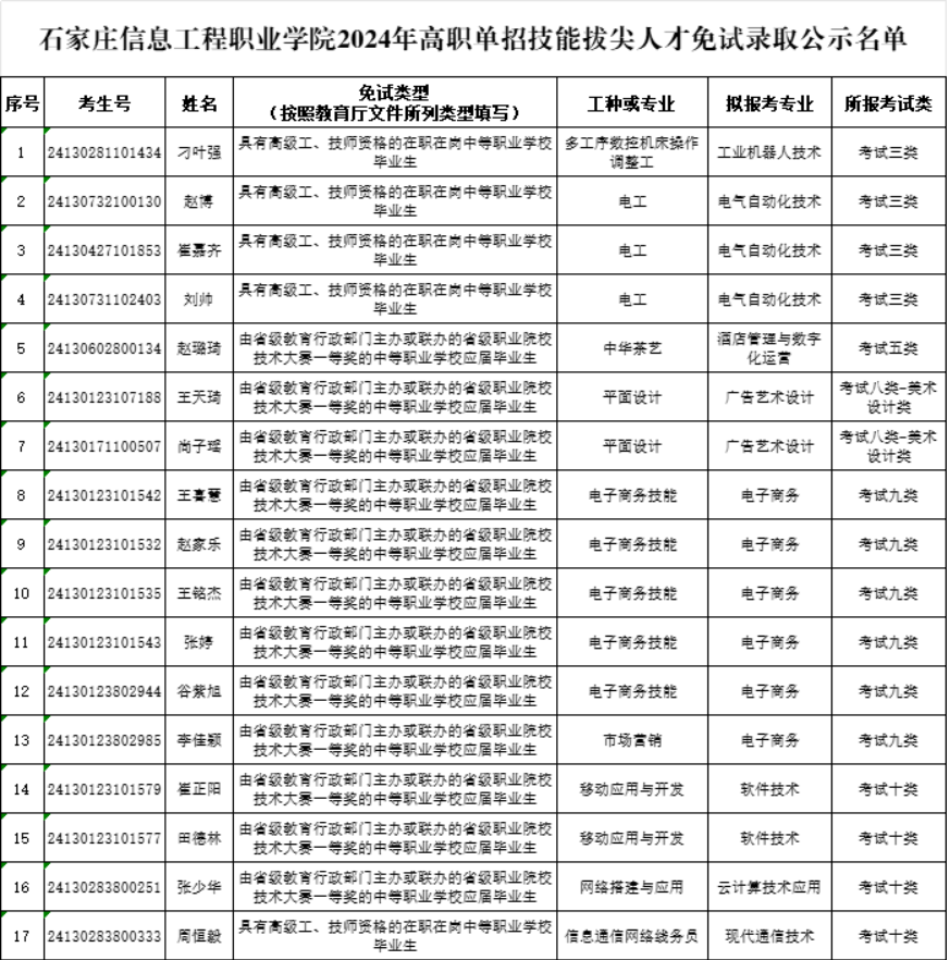 石家莊信息工程職業(yè)學院2024年高職單招技能拔尖人才申請免試名單公示