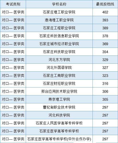 河北省中等職業(yè)學(xué)校對(duì)口升學(xué)醫(yī)學(xué)類專業(yè)