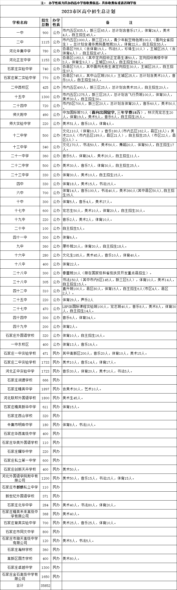 2024年石家莊高中招生總計劃（參考2023年）收藏！