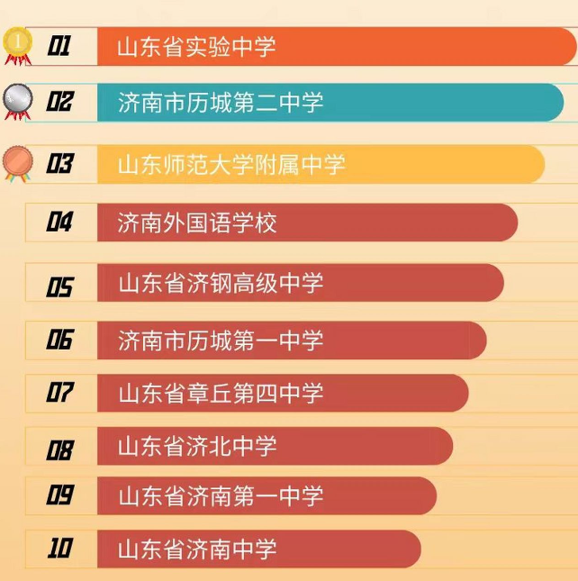 2024中國(guó)高中排行榜 全國(guó)高中排名600強(qiáng)