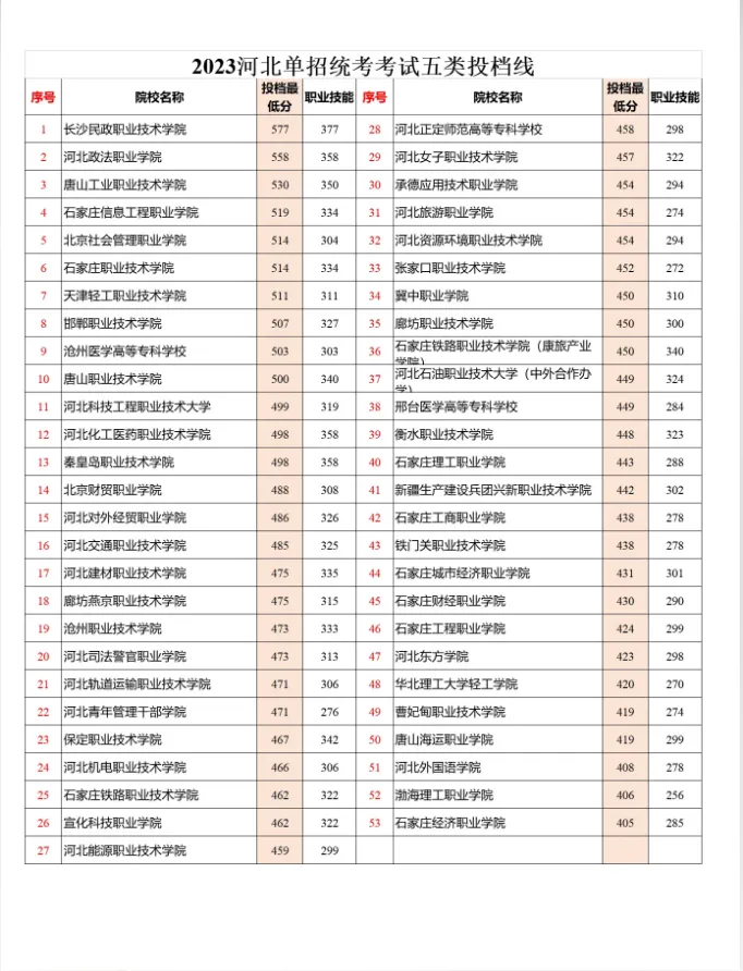  2024年河北單招五類成績查詢及分數(shù)線