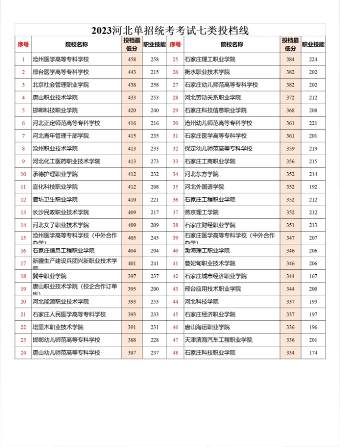  2024年河北單招七類成績查詢及分數(shù)線
