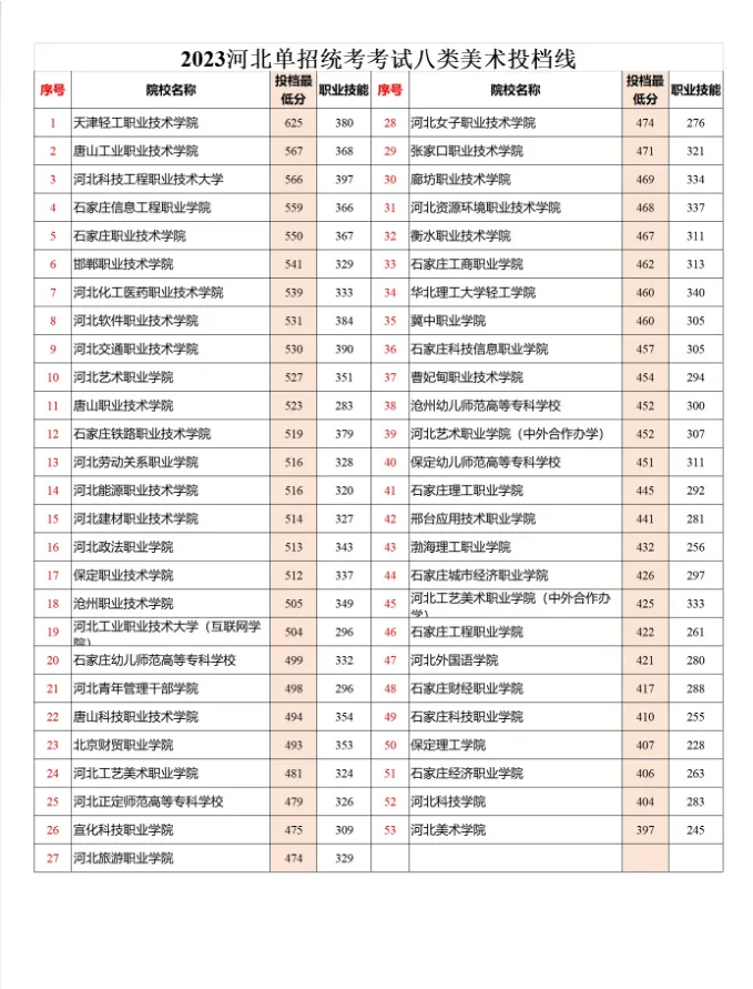 2024年河北單招八類成績查詢及分數(shù)線