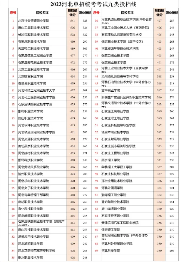 2024年河北單招九類成績查詢及分數(shù)線