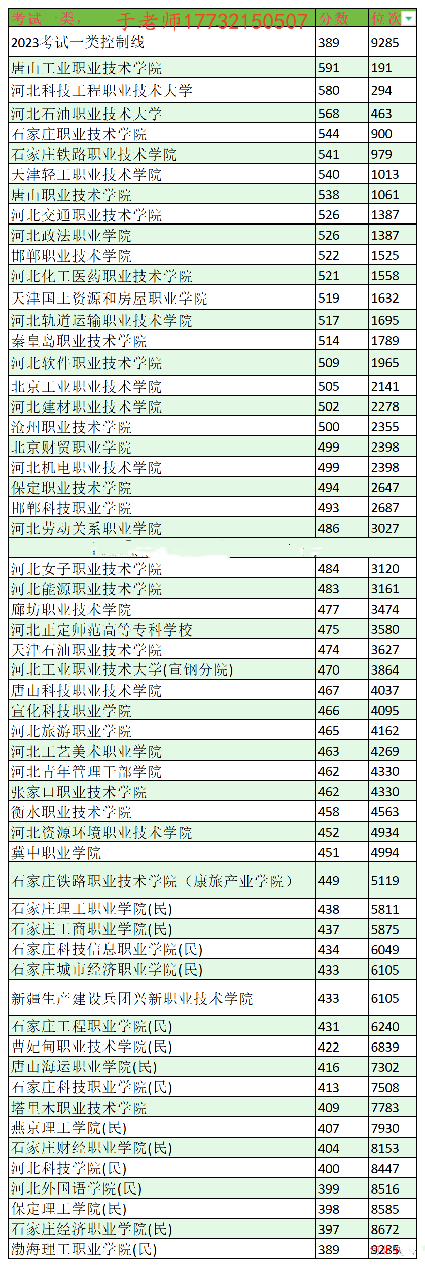 2024年河北單招考試一類分?jǐn)?shù)線及位次