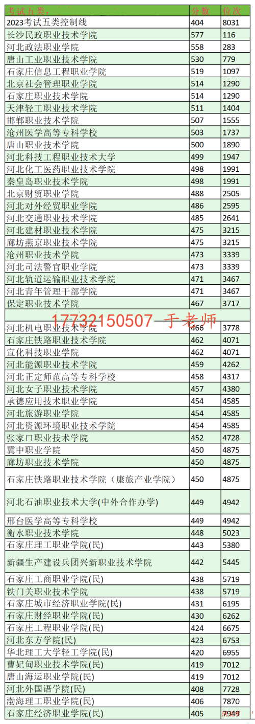 2024年河北單招考試五類分數(shù)線及位次