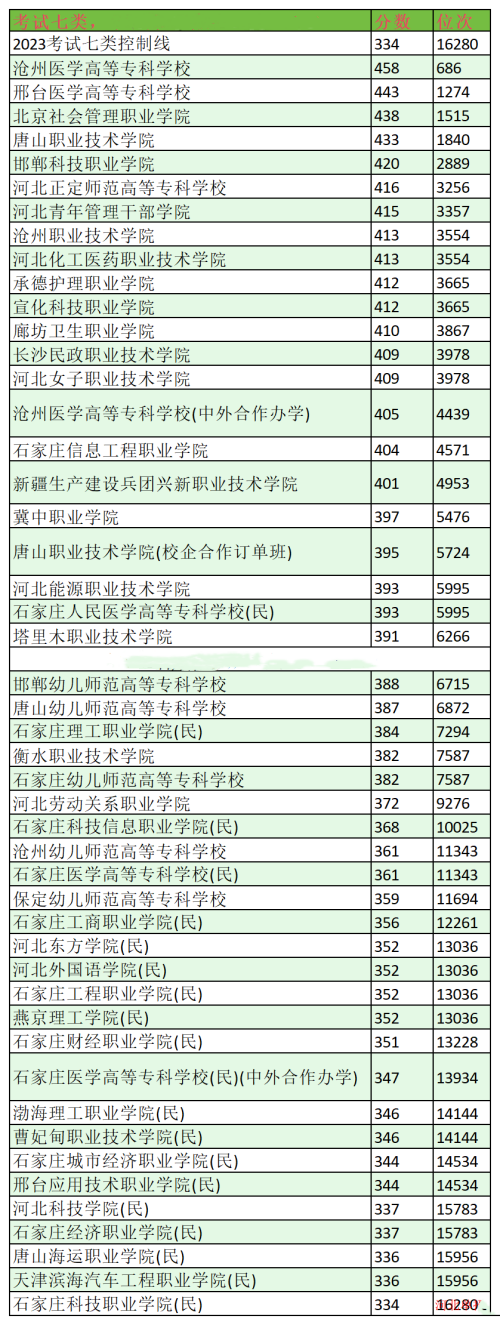 2024年河北單招考試七類分數(shù)線及位次