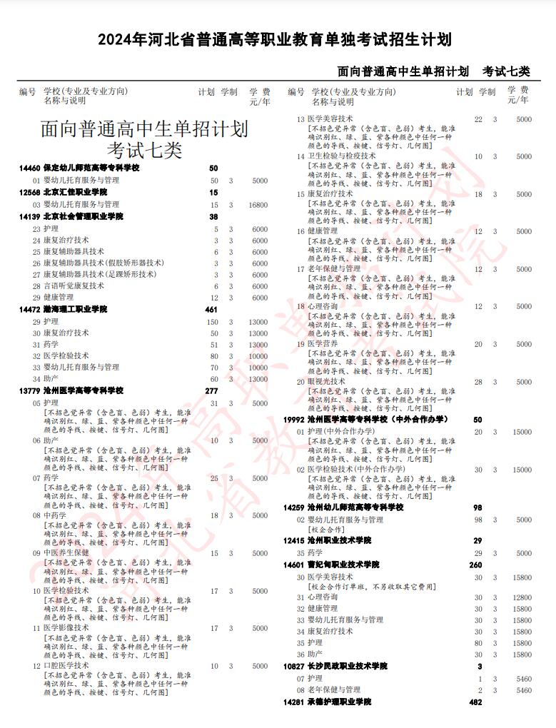 2024年河北省高職單招考試七類(lèi)招生計(jì)劃