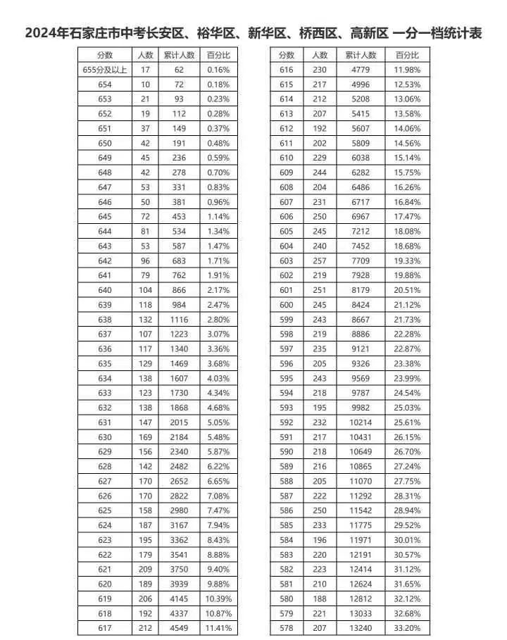 2024石家莊市中考長(zhǎng)安區(qū)、裕華區(qū)、新華區(qū)、橋西區(qū)、高新區(qū)一分一檔（含優(yōu)惠）統(tǒng)計(jì)表
