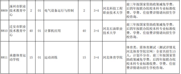 河北省3+4本科招生計劃