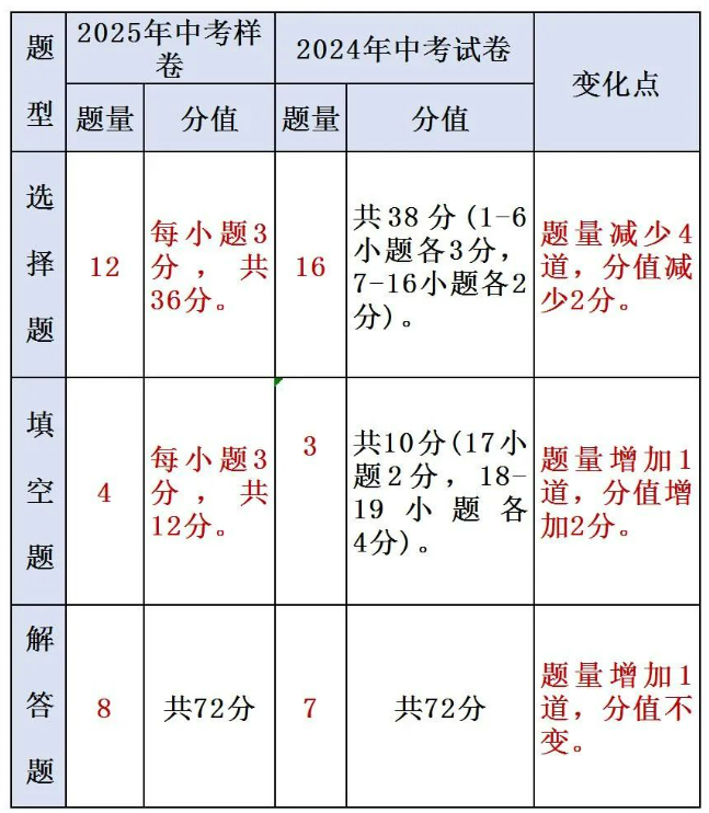 2025年數(shù)學中考試題樣卷分析