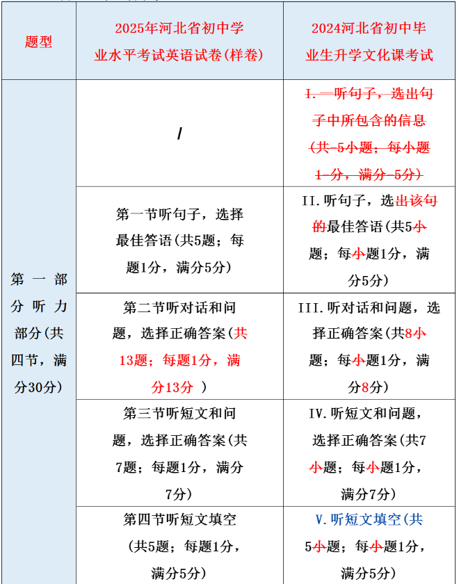 2025年英語中考試題樣卷分析