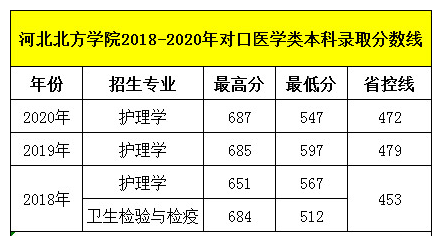 石家莊天使護(hù)士學(xué)校畢業(yè)生可以考河北北方學(xué)院?jiǎn)?？錄取分?jǐn)?shù)線多少呢？