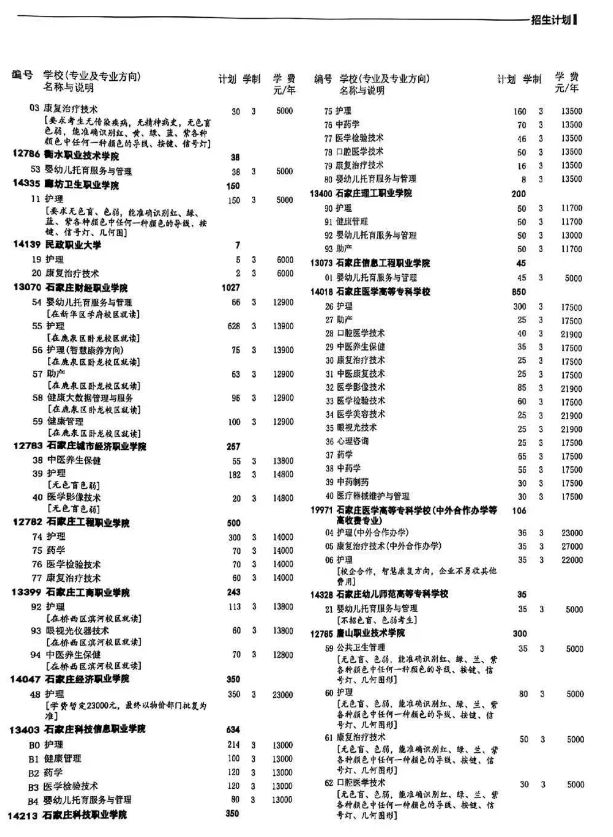 【注意】2025年醫(yī)學類對口單招和七類招生計劃已出