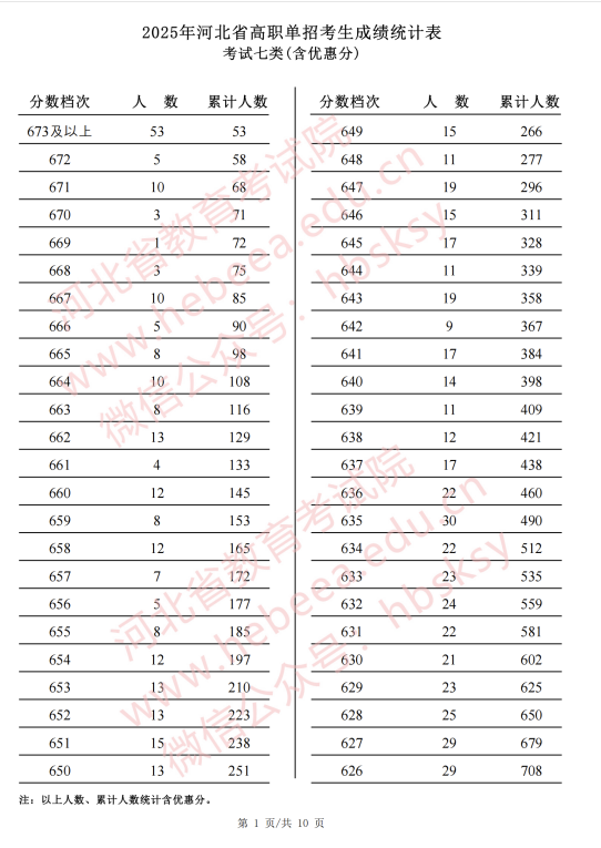 2025年河北省高職單招考試七類成績統(tǒng)計(jì)表