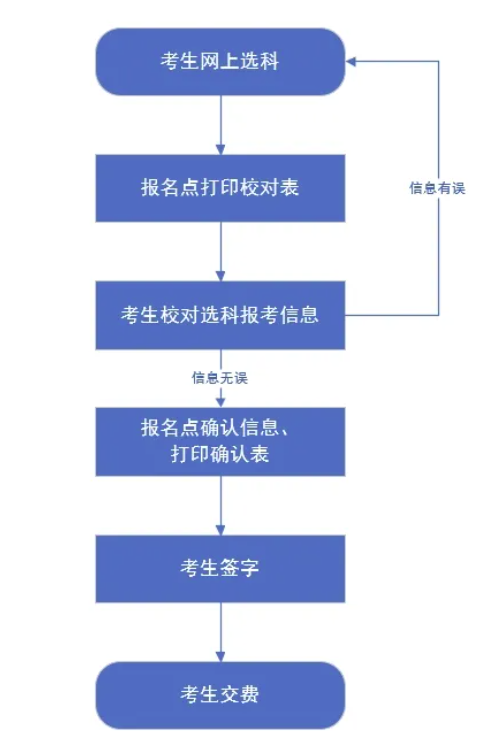 河北省2025年高考統(tǒng)考考生選科報(bào)考和對口升學(xué)考生考試科目確認(rèn)時(shí)間