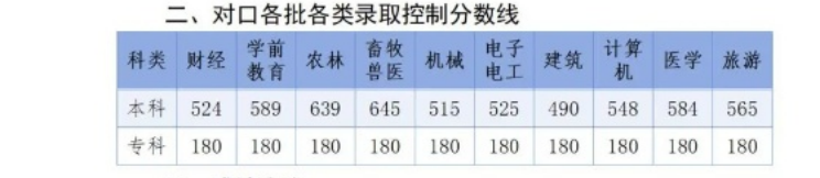 2025年河北對口高考錄取分數(shù)線 河北對口高考一分一檔表